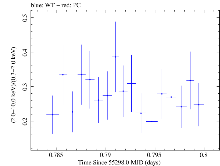 Swift hardness ratio for Observation ID 00030375054