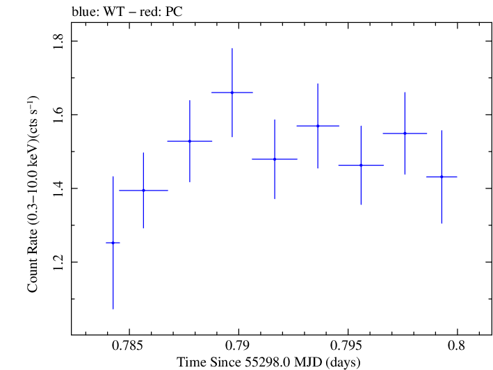 Swift light curve for Observation ID 00030375054