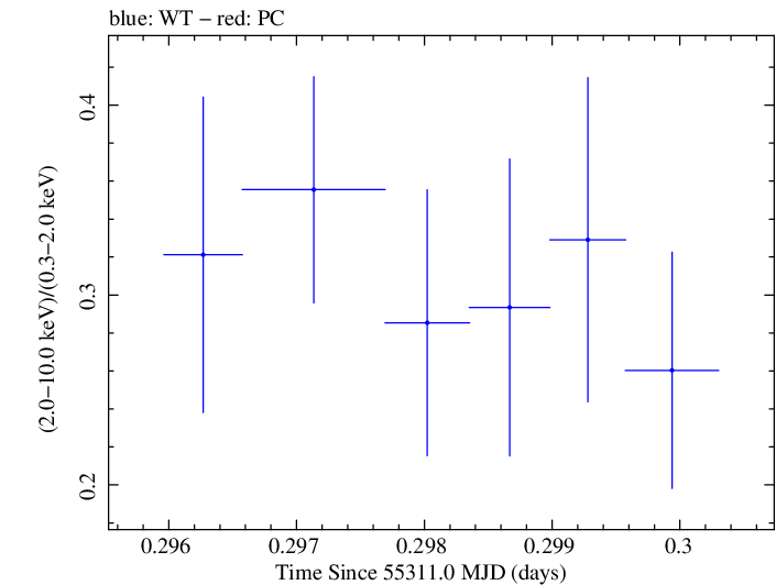 Swift hardness ratio for Observation ID 00030375055