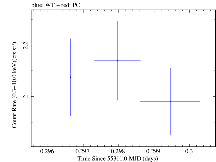 Swift light curve for Observation ID 00030375055