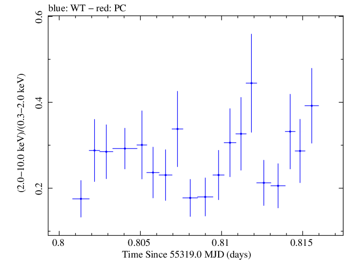 Swift hardness ratio for Observation ID 00030375056
