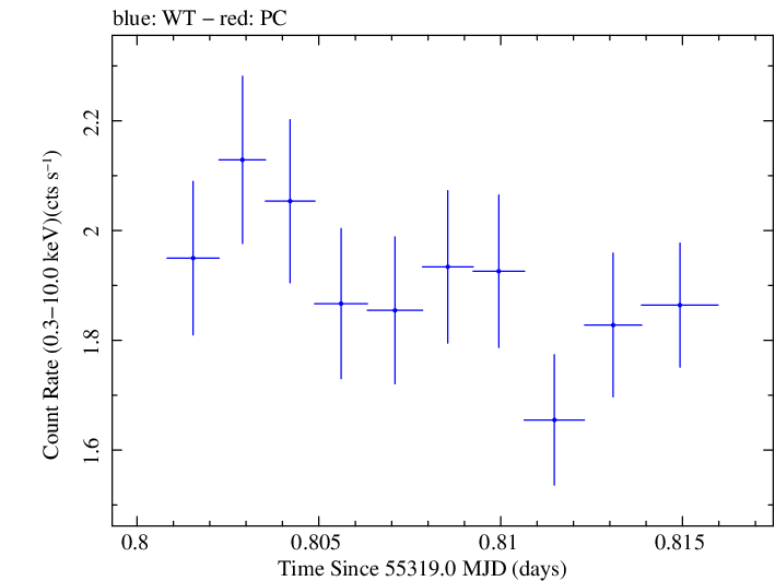 Swift light curve for Observation ID 00030375056