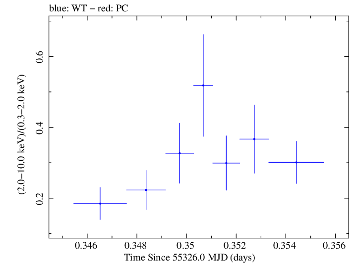 Swift hardness ratio for Observation ID 00030375057