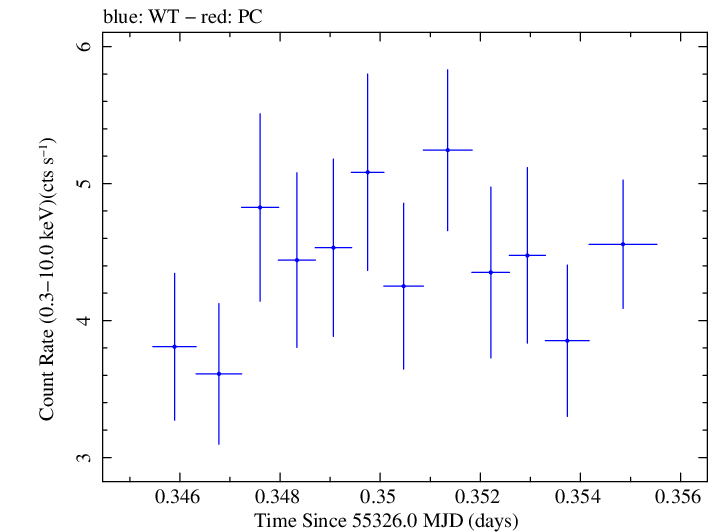 Swift light curve for Observation ID 00030375057