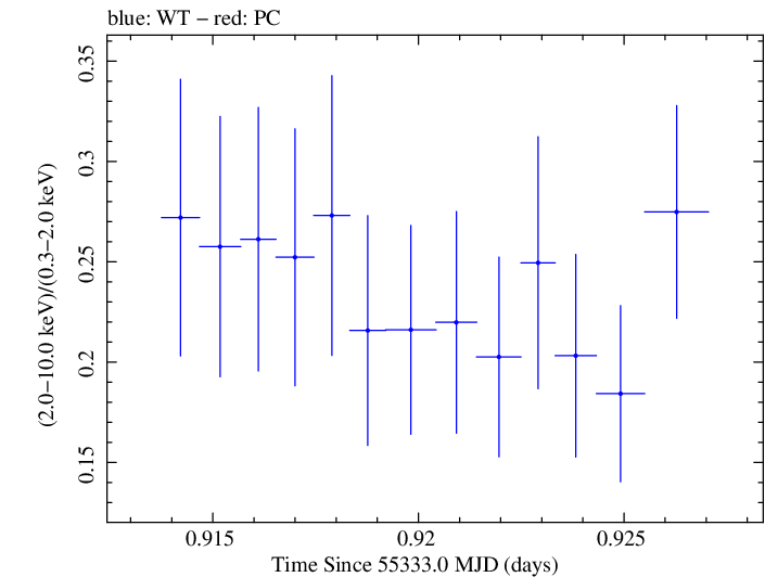 Swift hardness ratio for Observation ID 00030375058