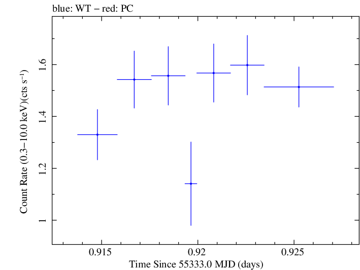 Swift light curve for Observation ID 00030375058
