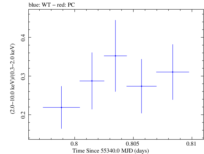 Swift hardness ratio for Observation ID 00030375059