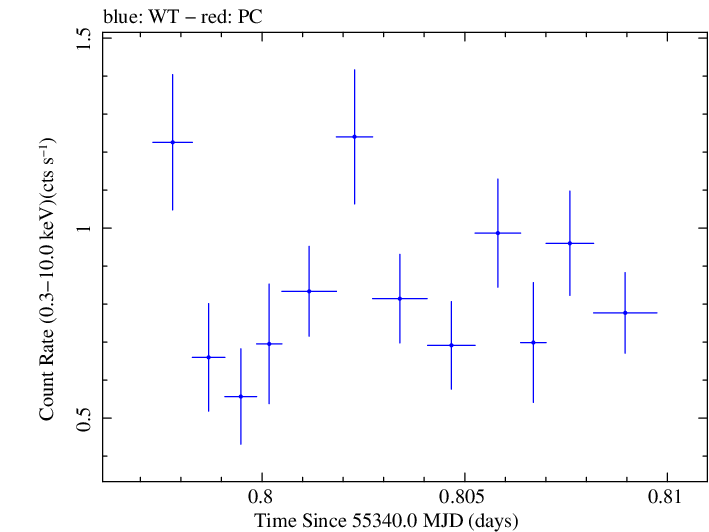 Swift light curve for Observation ID 00030375059