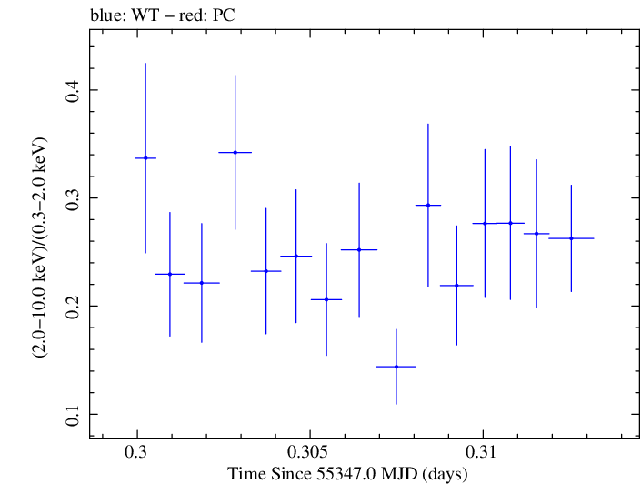 Swift hardness ratio for Observation ID 00030375060