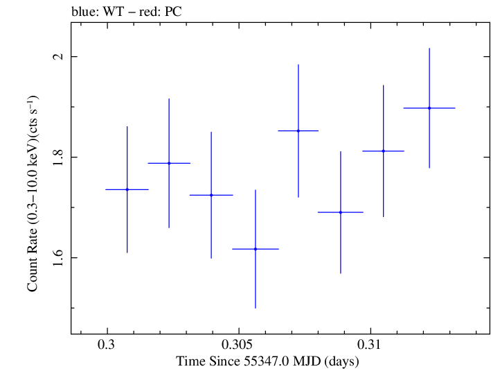 Swift light curve for Observation ID 00030375060