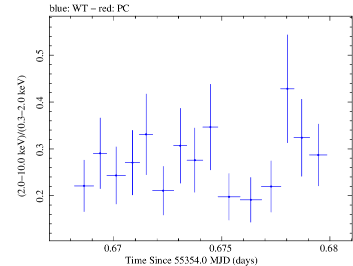 Swift hardness ratio for Observation ID 00030375061