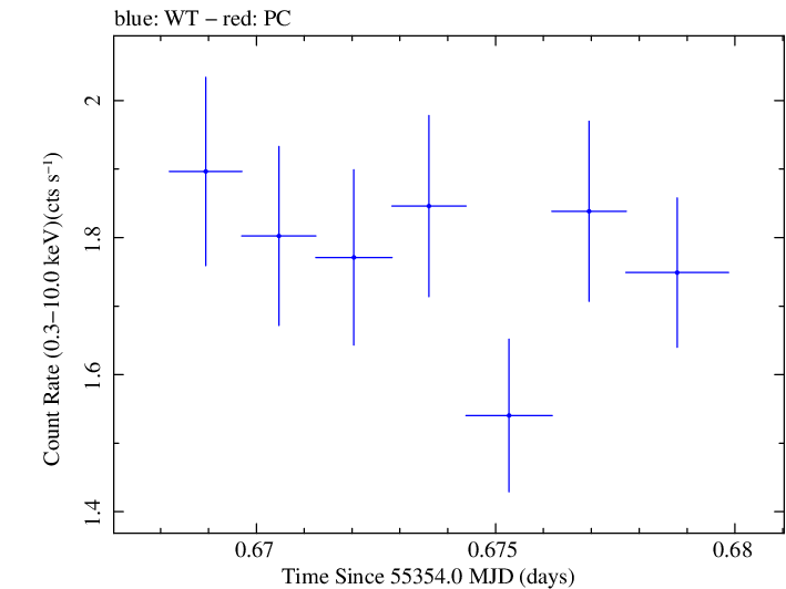 Swift light curve for Observation ID 00030375061