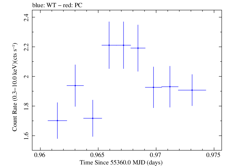 Swift light curve for Observation ID 00030375062