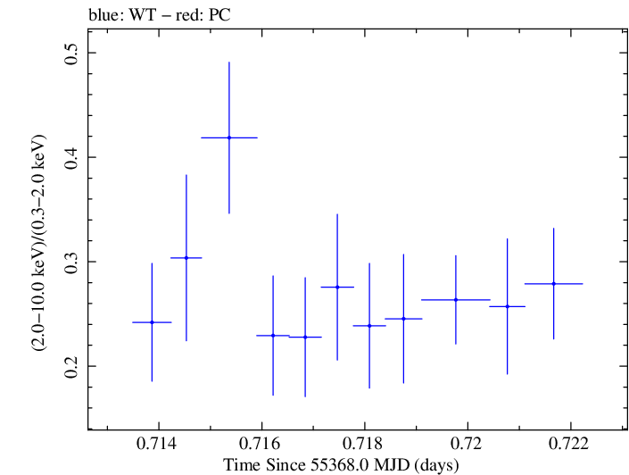 Swift hardness ratio for Observation ID 00030375063