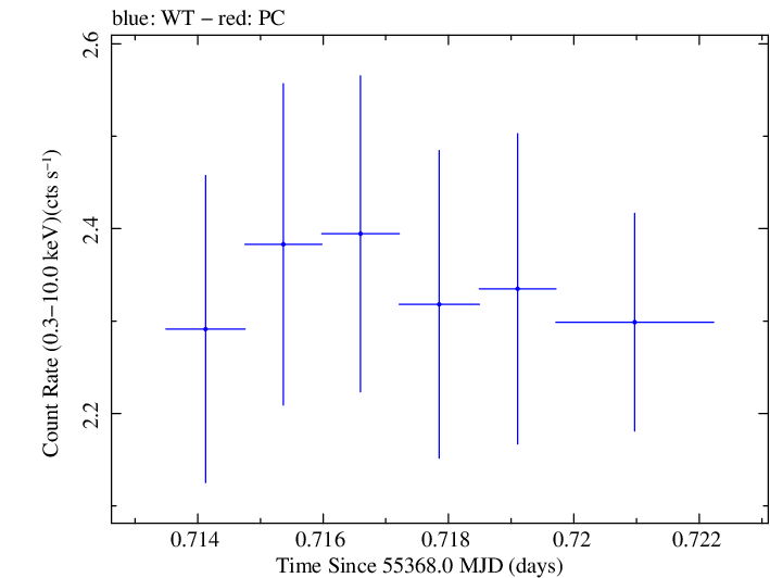 Swift light curve for Observation ID 00030375063