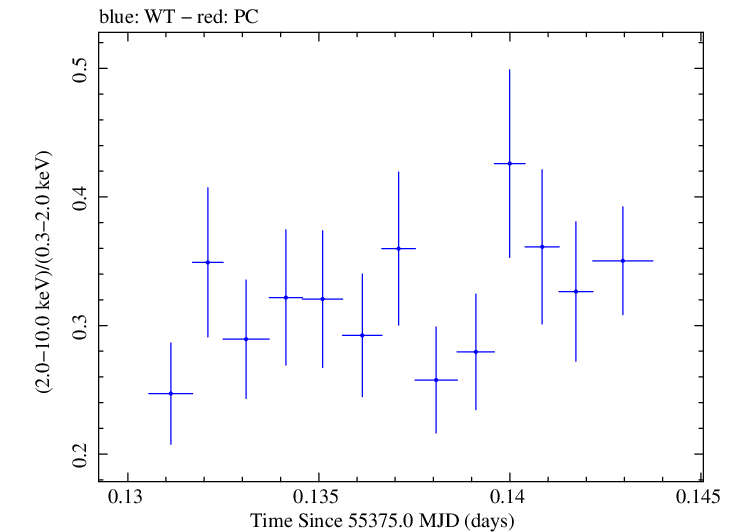 Swift hardness ratio for Observation ID 00030375064
