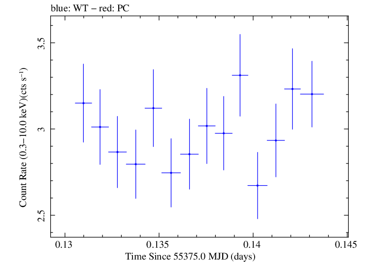 Swift light curve for Observation ID 00030375064