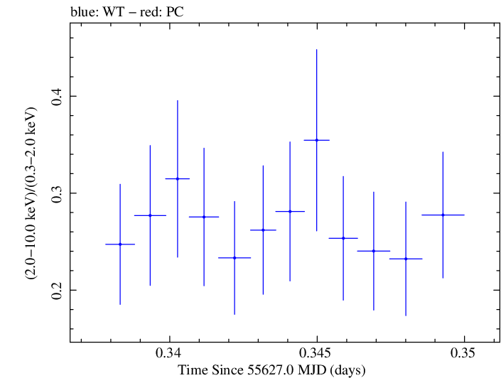Swift hardness ratio for Observation ID 00030375065