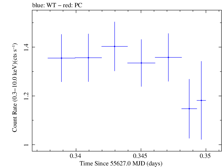 Swift light curve for Observation ID 00030375065