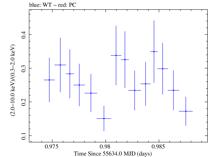 Swift hardness ratio for Observation ID 00030375066