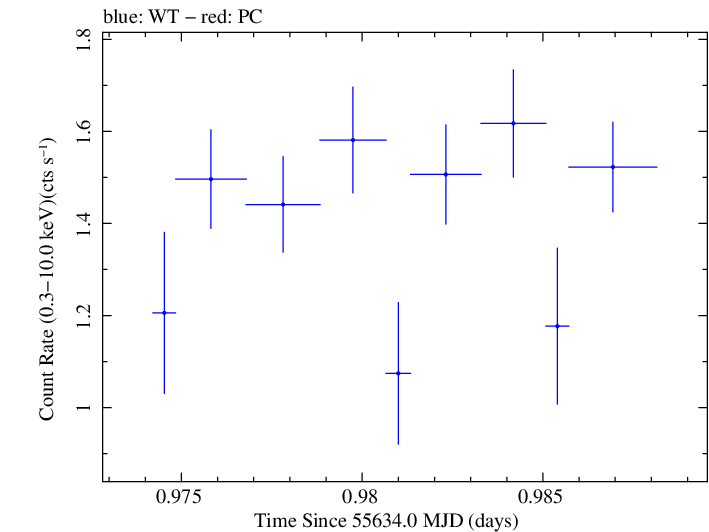 Swift light curve for Observation ID 00030375066