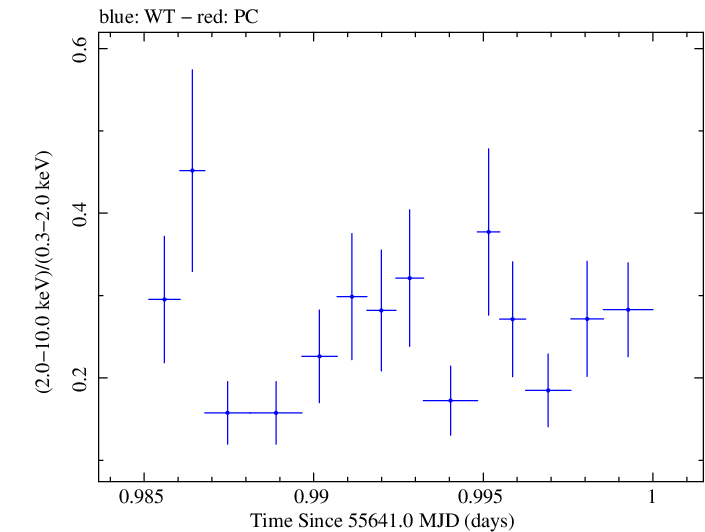Swift hardness ratio for Observation ID 00030375067