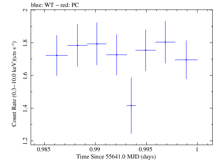 Swift light curve for Observation ID 00030375067