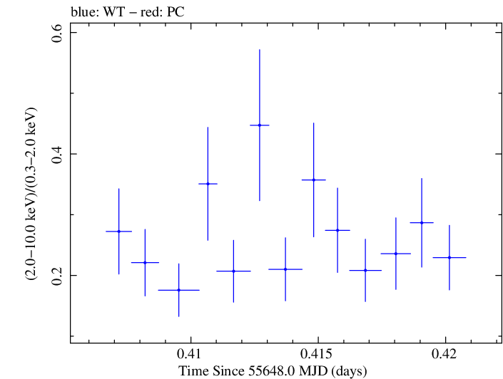 Swift hardness ratio for Observation ID 00030375068