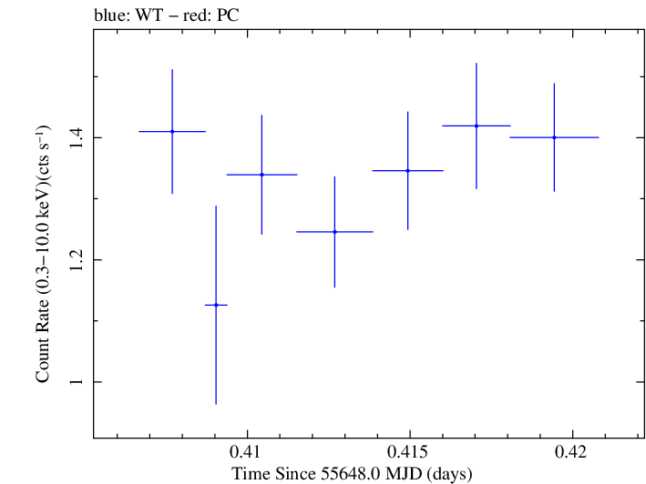 Swift light curve for Observation ID 00030375068