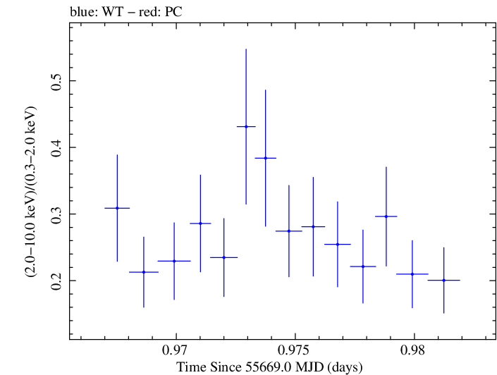 Swift hardness ratio for Observation ID 00030375070
