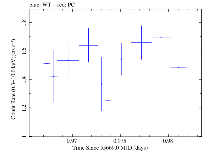 Swift light curve for Observation ID 00030375070