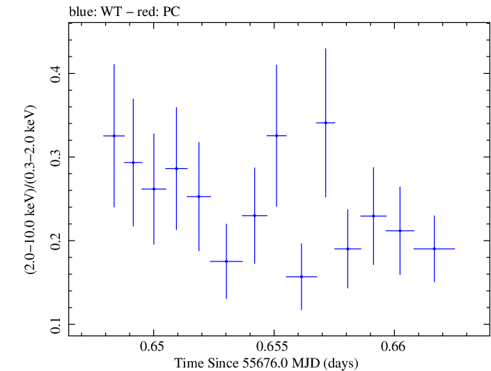 Swift hardness ratio for Observation ID 00030375071