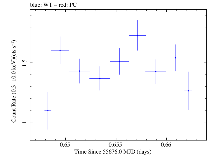 Swift light curve for Observation ID 00030375071