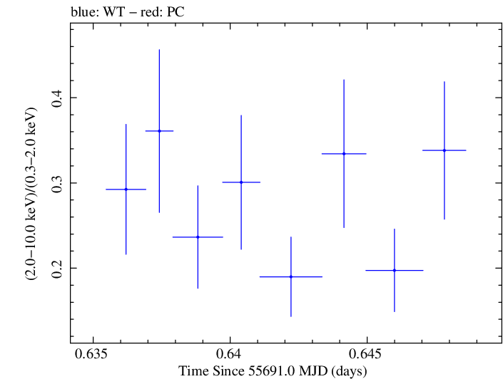Swift hardness ratio for Observation ID 00030375072