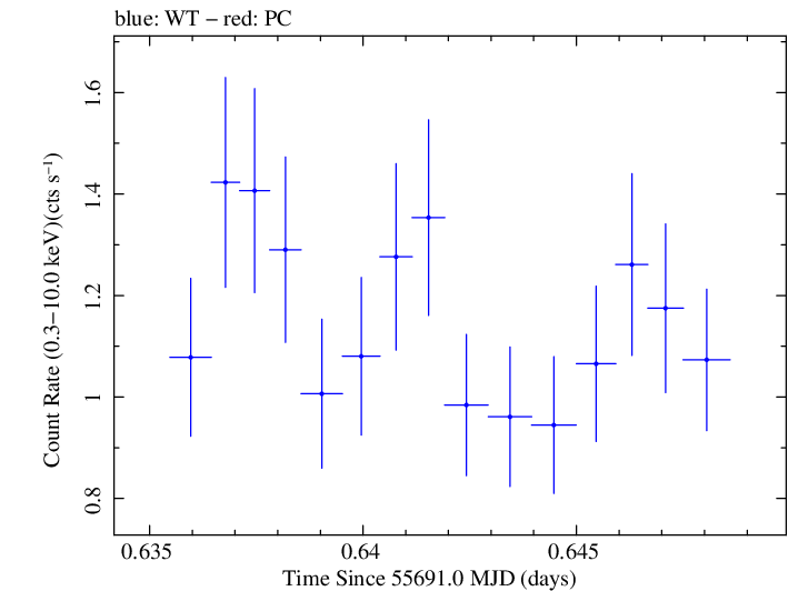 Swift light curve for Observation ID 00030375072