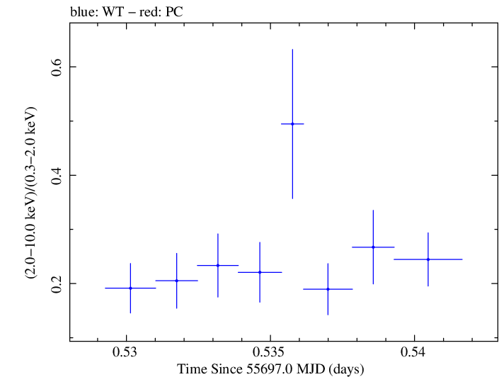 Swift hardness ratio for Observation ID 00030375073