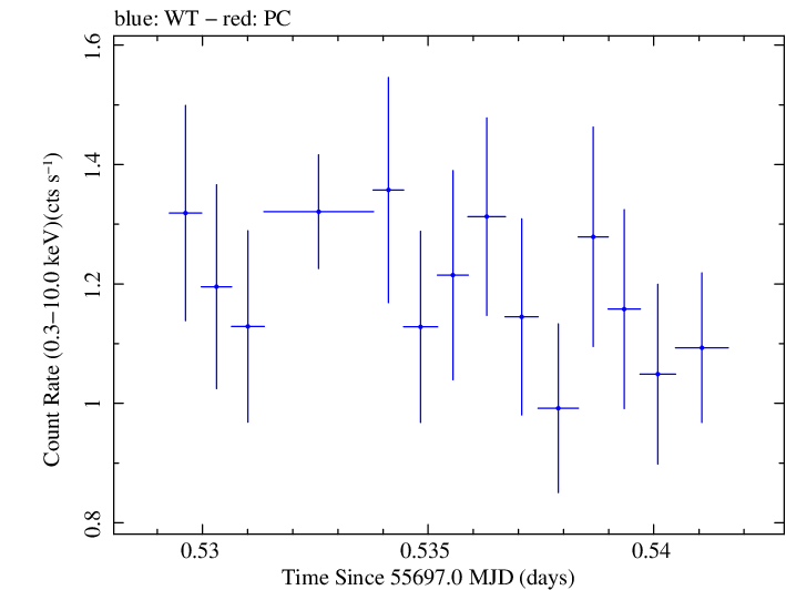 Swift light curve for Observation ID 00030375073
