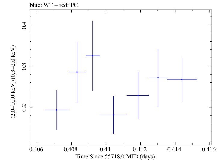 Swift hardness ratio for Observation ID 00030375075