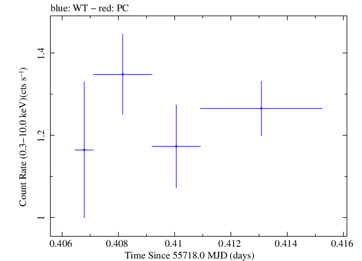 Swift light curve for Observation ID 00030375075