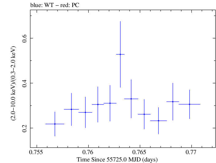 Swift hardness ratio for Observation ID 00030375076
