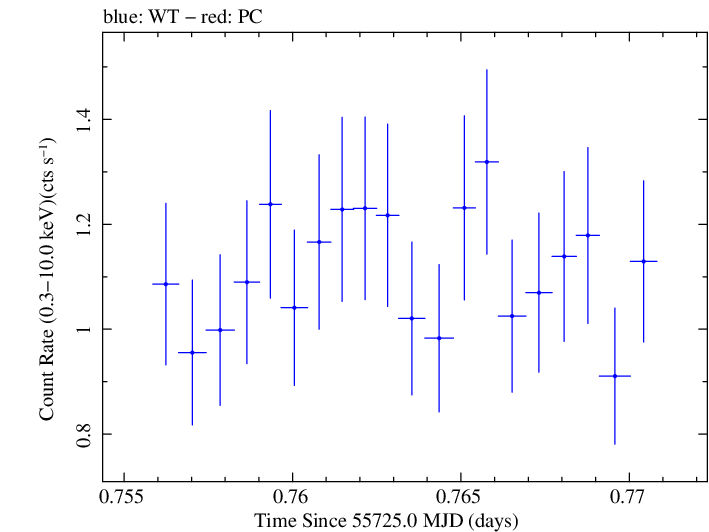 Swift light curve for Observation ID 00030375076
