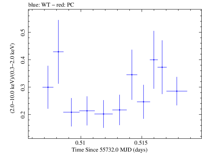 Swift hardness ratio for Observation ID 00030375077