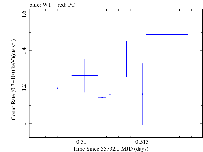 Swift light curve for Observation ID 00030375077
