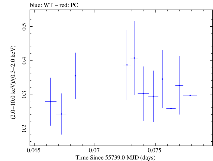 Swift hardness ratio for Observation ID 00030375078