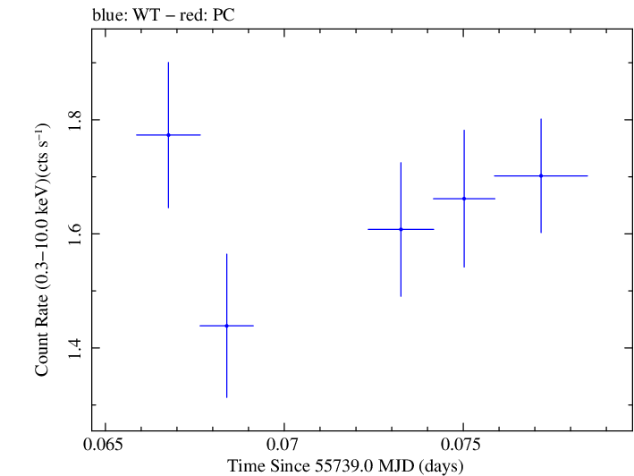 Swift light curve for Observation ID 00030375078