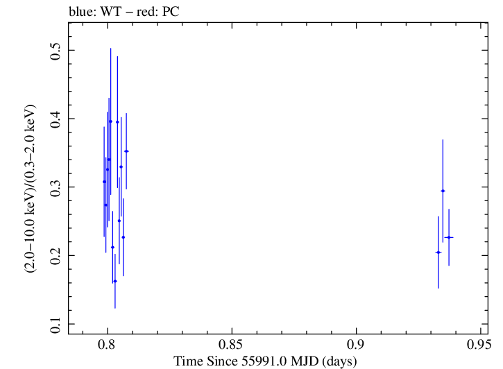 Swift hardness ratio for Observation ID 00030375079