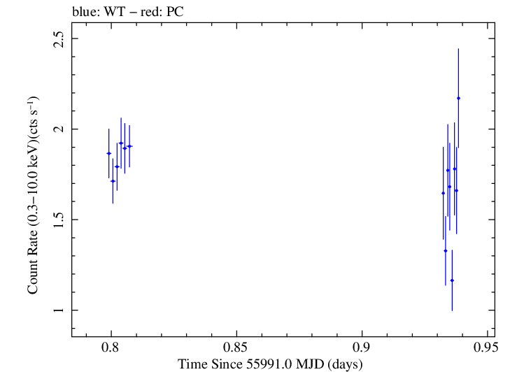 Swift light curve for Observation ID 00030375079