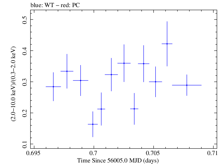 Swift hardness ratio for Observation ID 00030375081