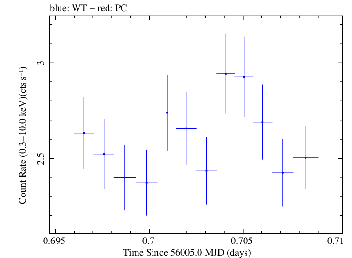 Swift light curve for Observation ID 00030375081