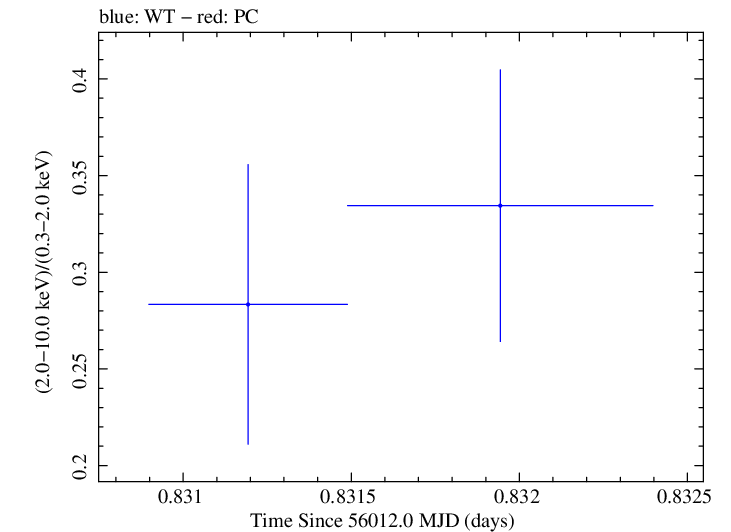 Swift hardness ratio for Observation ID 00030375082